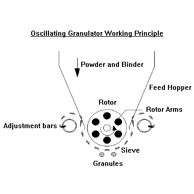 Oscillating Granulator Working Principle: A Complete Overview ...