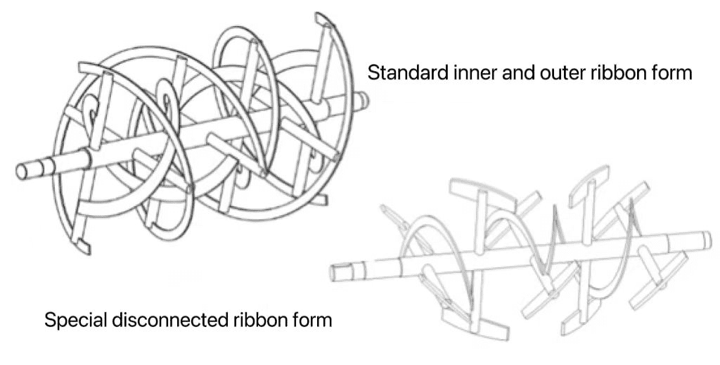 https://cdn.capsulcn.com/Content/Images/uploaded/blog/Blog%2012%E6%9C%88/Ribbon%20Blender%20Advantages%20and%20Disadvantages/ribbon-blender-agitator-2.png