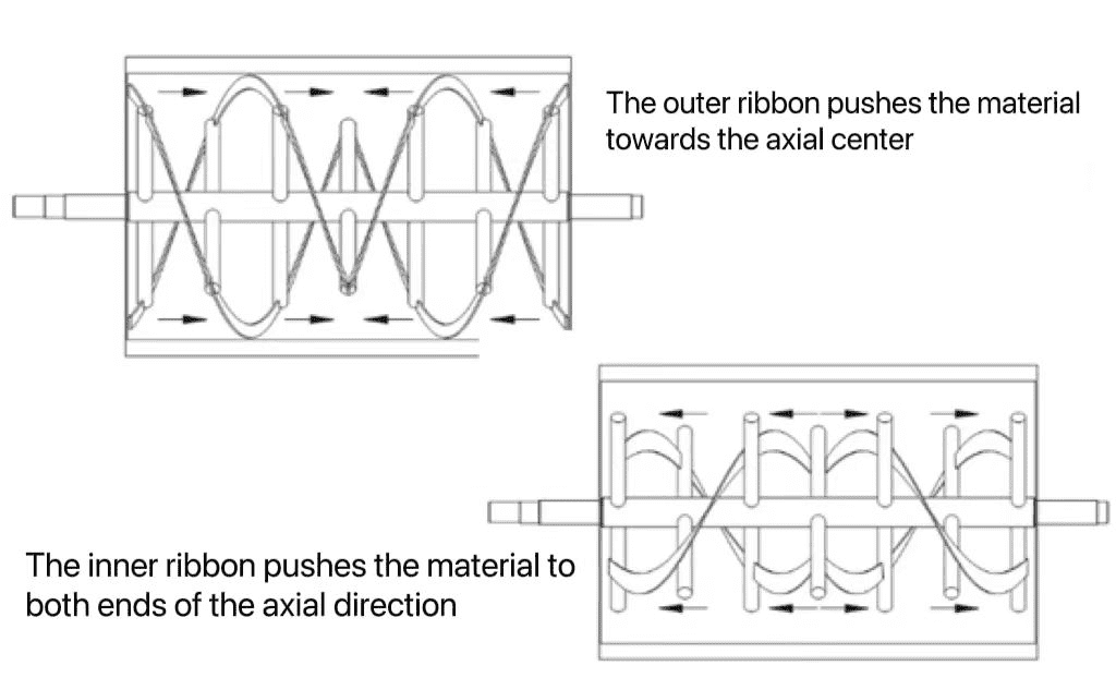 https://cdn.capsulcn.com/Content/Images/uploaded/blog/Blog%2012%E6%9C%88/Ribbon%20Blender%20Advantages%20and%20Disadvantages/ribbone-blender-principle.png