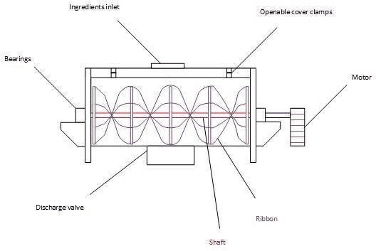 Parts of a V Blender: A Comprehensive Guide - IPharmachine