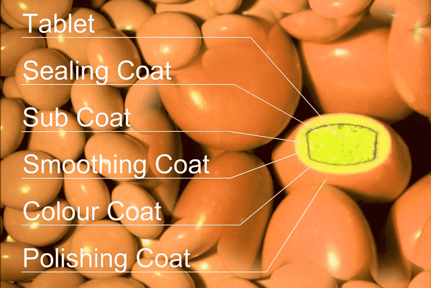 A Guide to Understanding the Sugar Coating Process for Tablets -  IPharmachine