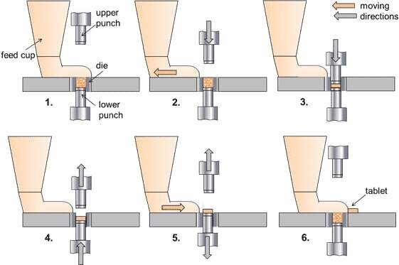 single punch press steps