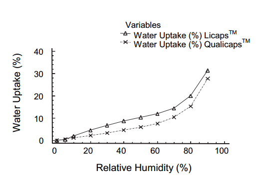 hpmc absorb