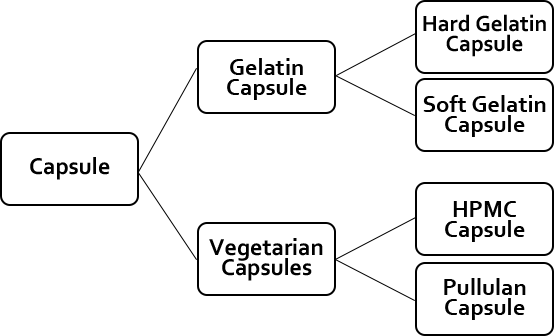 Hard Gelatin Capsule Size Chart