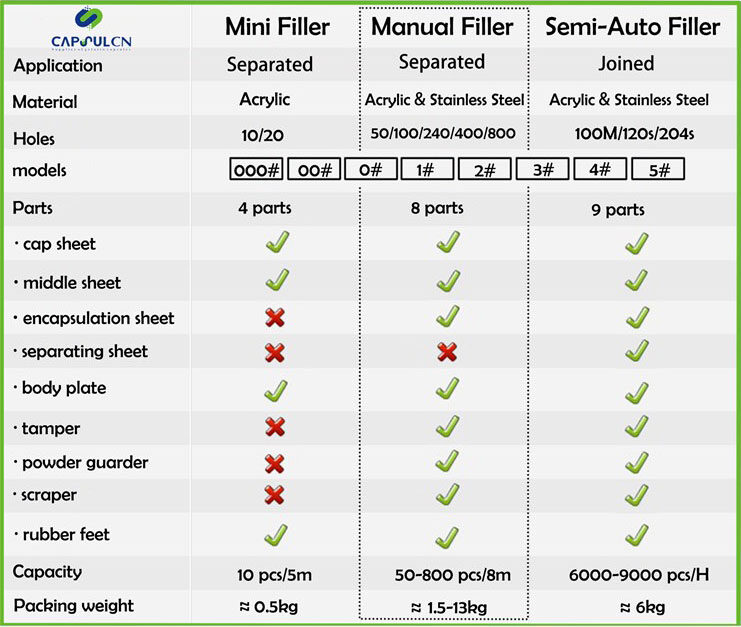 Filler Comparison Chart