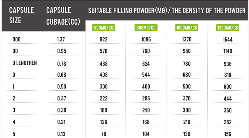 Here are the capsule size chart for reference.