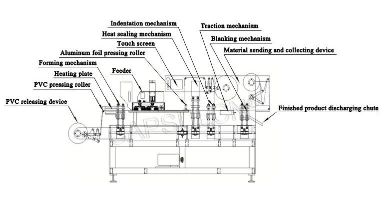 Blister packing on sale machine parts