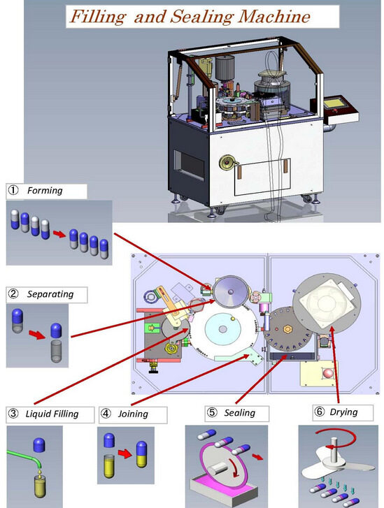 liquid capsule filling machine